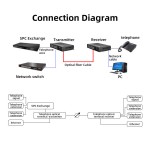 เครื่องแปลงโทรศัพท์ 24 ช่อง + 4 LAN Gigabit ผ่านไฟเบอร์ (1U Rackmount)